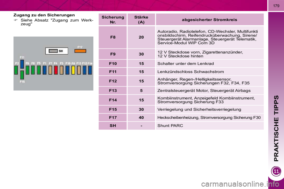PEUGEOT 3008 2009.5.  Betriebsanleitungen (in German) PRAKTISCHE TIPPS
179
  Zugang zu den Sicherungen  
   
� � �  �S�i�e�h�e�  �A�b�s�a�t�z�  �"�Z�u�g�a�n�g�  �z�u�m�  �W�e�r�k�-
zeug"       Sicherung     
 Nr.      Stärke   
(A)     abgesicher