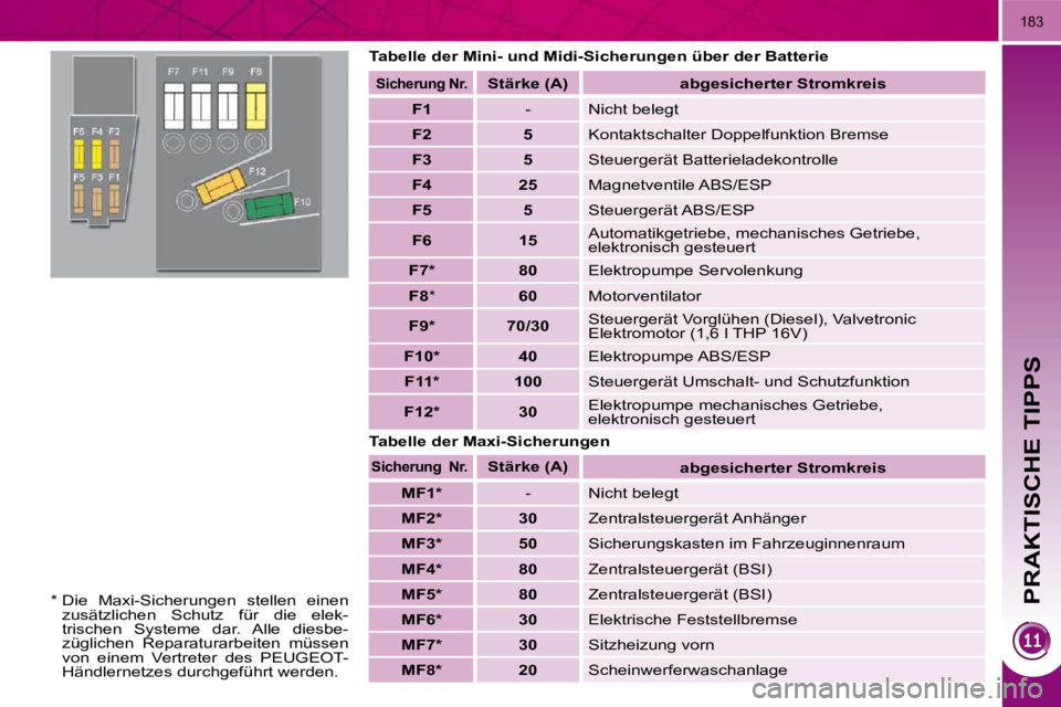 PEUGEOT 3008 2009.5.  Betriebsanleitungen (in German) PRAKTISCHE TIPPS
183
  Tabelle der Mini- und Midi-Sicherungen über der Batterie 
  Tabelle der Maxi-Sicherungen 
  Sicherung    Nr.     Stärke    (A)      abgesicherter Stromkreis  
   
F1     � � �
