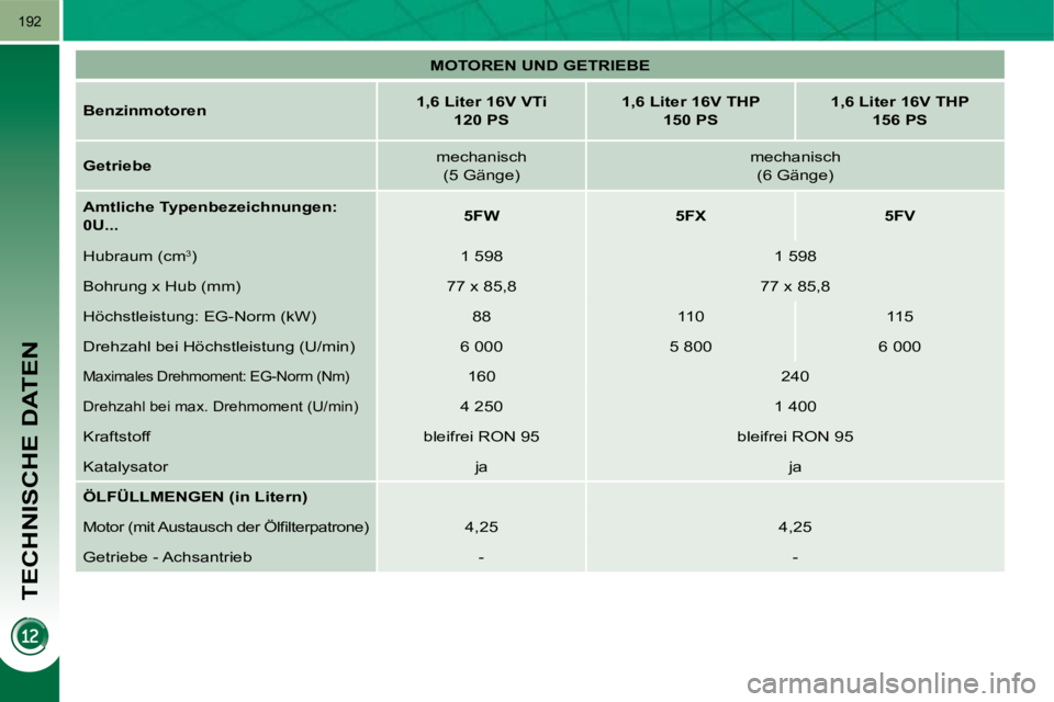 PEUGEOT 3008 2009.5.  Betriebsanleitungen (in German) TECHNISCHE DATEN
192
   
MOTOREN UND GETRIEBE    
  
Benzinmotoren       
1,6 Liter 16V VTi     
 
120 PS        
1,6 Liter 16V THP     
 
150 PS        
1,6 Liter 16V THP  
156 PS    
  
Getriebe    