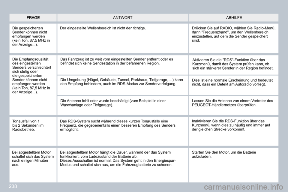 PEUGEOT 3008 2009.5. Betriebsanleitungen (in German) 238
ABHILFE ANTWORT
Die gespeicherten Sender können nicht empfangen werden (kein Ton, 87,5 MHz in der Anzeige...).
Der eingestellte Wellenbereich ist nicht der richtige.
Die Empfangsqualität PEUGEOT 3008 2009.5. Betriebsanleitungen (in German) 238
ABHILFE ANTWORT
Die gespeicherten Sender können nicht empfangen werden (kein Ton, 87,5 MHz in der Anzeige...).
Der eingestellte Wellenbereich ist nicht der richtige.
Die Empfangsqualität
