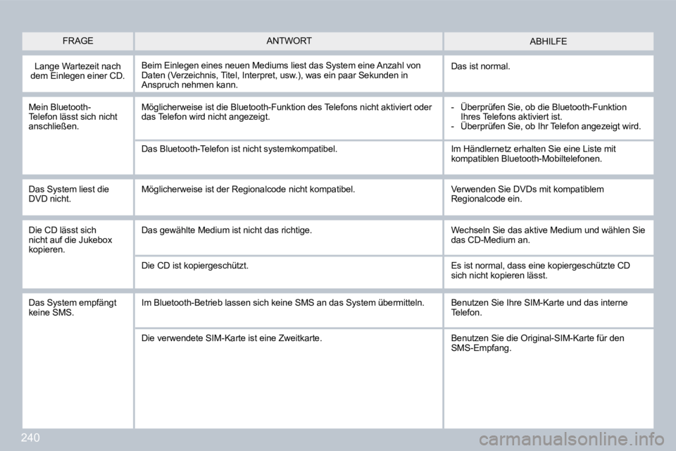 PEUGEOT 3008 2009.5. Betriebsanleitungen (in German) 240
ABHILFE
Lange Wartezeit nach dem Einlegen einer CD. Beim Einlegen eines neuen Mediums liest das System eine Anzahl von Daten (Verzeichnis, Titel, Interpret, usw.), was ein paar Sekunden in Ans PEUGEOT 3008 2009.5. Betriebsanleitungen (in German) 240
ABHILFE
Lange Wartezeit nach dem Einlegen einer CD. Beim Einlegen eines neuen Mediums liest das System eine Anzahl von Daten (Verzeichnis, Titel, Interpret, usw.), was ein paar Sekunden in Ans