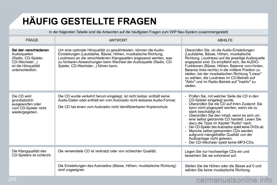 PEUGEOT 3008 2009.5. Betriebsanleitungen (in German) 270
Audioquellen (Radio, CD-Spieler, CD-Wechsler...) ist die Hörqualität unterschiedlich.
Überprüfen Sie, ob die Audio-Einstellungen (Lautstärke, Bässe, Höhen, musikalische Richtung, Loudness PEUGEOT 3008 2009.5. Betriebsanleitungen (in German) 270
Audioquellen (Radio, CD-Spieler, CD-Wechsler...) ist die Hörqualität unterschiedlich.
Überprüfen Sie, ob die Audio-Einstellungen (Lautstärke, Bässe, Höhen, musikalische Richtung, Loudness