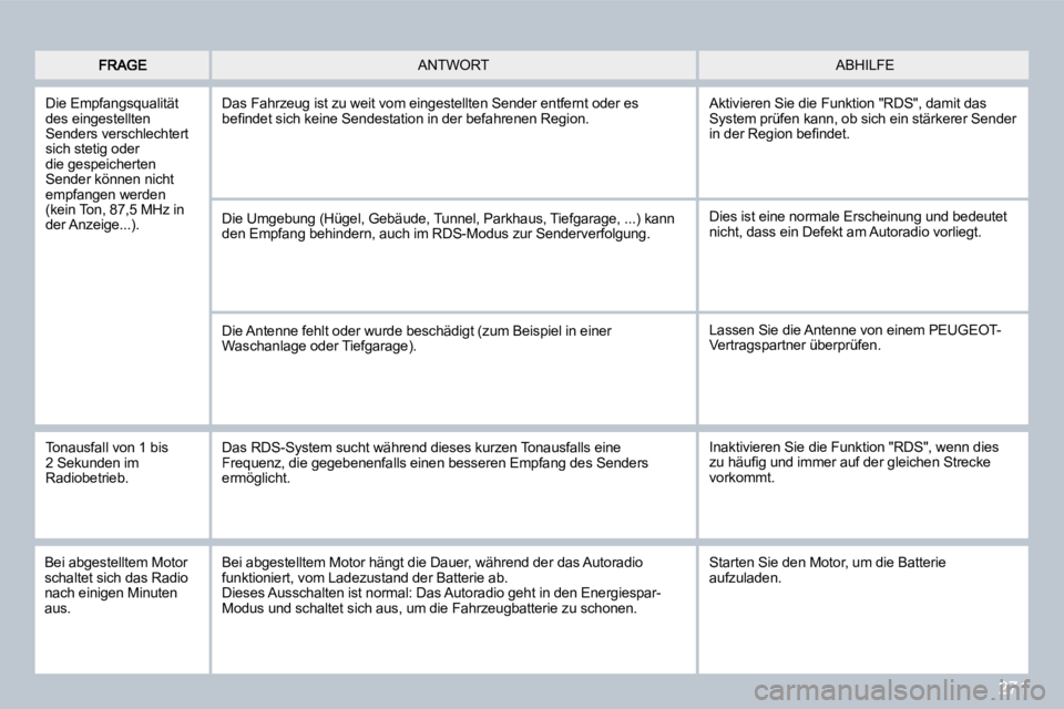 PEUGEOT 3008 2009.5. Betriebsanleitungen (in German) 271
ABHILFE ANTWORT
Die Empfangsqualität des eingestellten Senders verschlechtert sich stetig oder die gespeicherten Sender können nicht empfangen werden (kein Ton, 87,5 MHz in der Anzeige...). PEUGEOT 3008 2009.5. Betriebsanleitungen (in German) 271
ABHILFE ANTWORT
Die Empfangsqualität des eingestellten Senders verschlechtert sich stetig oder die gespeicherten Sender können nicht empfangen werden (kein Ton, 87,5 MHz in der Anzeige...).