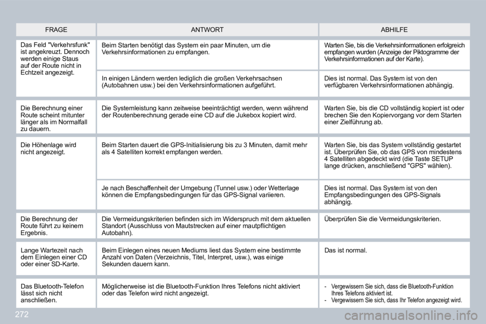PEUGEOT 3008 2009.5. Betriebsanleitungen (in German) 272
FRAGE ABHILFE ANTWORT
Das Feld "Verkehrsfunk" ist angekreuzt. Dennoch werden einige Staus auf der Route nicht in Echtzeit angezeigt.
Beim Starten benötigt das System ein paar Minuten, um d PEUGEOT 3008 2009.5. Betriebsanleitungen (in German) 272
FRAGE ABHILFE ANTWORT
Das Feld "Verkehrsfunk" ist angekreuzt. Dennoch werden einige Staus auf der Route nicht in Echtzeit angezeigt.
Beim Starten benötigt das System ein paar Minuten, um d