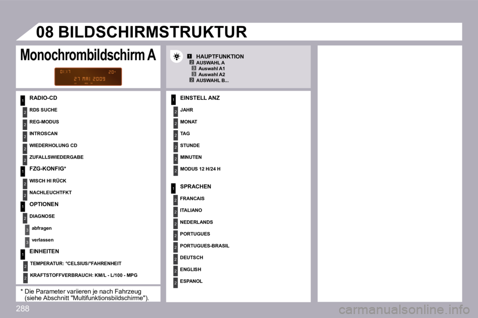 PEUGEOT 3008 2009.5.  Betriebsanleitungen (in German) 288
1
2
2
2
2
1
2
3
1
2
2
2
2
2
2
1
2
2
2
2
2
2
2
2
2
123
23
�0�8
2
2
1
2
3
1
2
� � �R�A�D�I�O�-�C�D� � � �E�I�N�S�T�E�L�L� �A�N�Z� 
� � �J�A�H�R� � 
  MONAT  
  TAG  
  STUNDE  
  MINUTEN  
� � �M�O�