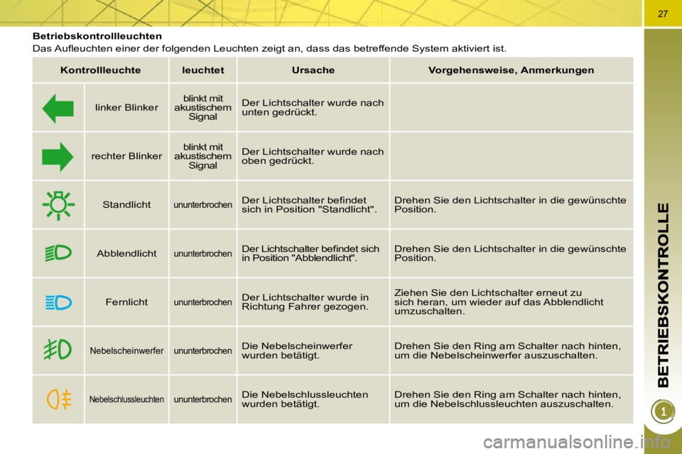 PEUGEOT 3008 2009.5.  Betriebsanleitungen (in German) 27
� � � � � � � � � � � �B�e�t�r�i�e�b�s�k�o�n�t�r�o�l�l�l�e�u�c�h�t�e�n�  
� �D�a�s� �A�u�ﬂ� �e�u�c�h�t�e�n� �e�i�n�e�r� �d�e�r� �f�o�l�g�e�n�d�e�n� �L�e�u�c�h�t�e�n� �z�e�i�g�t� �a�n�,� �d�a�s�s�