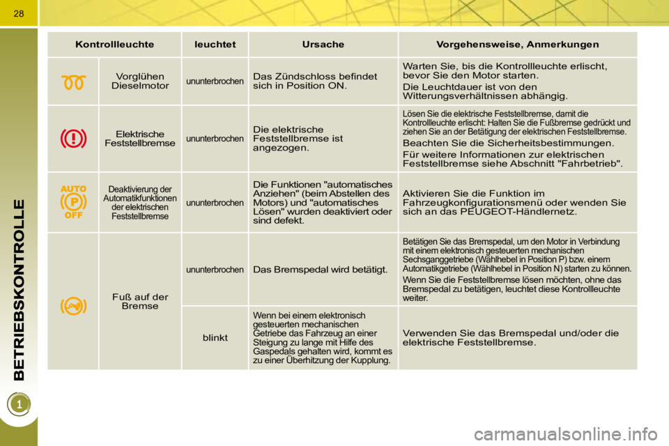 PEUGEOT 3008 2009.5.  Betriebsanleitungen (in German) 28
KontrollleuchteleuchtetUrsache       
�V�o�r�g�e�h�e�n�s�w�e�i�s�e�,� �A�n�m�e�r�k�u�n�g�e�n    
  Vorglühen Dieselmotor    ununterbrochen  � �D�a�s� �Z�ü�n�d�s�c�h�l�o�s�s� �b�e�ﬁ� �n�d�e�t� s