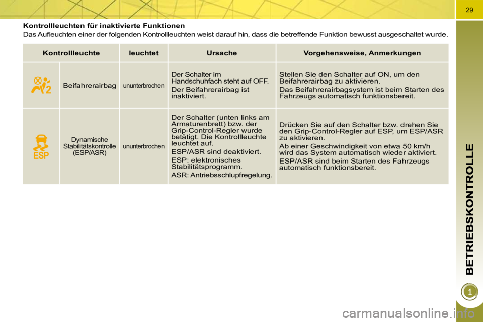 PEUGEOT 3008 2009.5.  Betriebsanleitungen (in German) 29
� � � � � � � � � �K�o�n�t�r�o�l�l�l�e�u�c�h�t�e�n� �f�ü�r� �i�n�a�k�t�i�v�i�e�r�t�e� �F�u�n�k�t�i�o�n�e�n�  
� �D�a�s� �A�u�ﬂ� �e�u�c�h�t�e�n� �e�i�n�e�r� �d�e�r� �f�o�l�g�e�n�d�e�n� �K�o�n�t�r