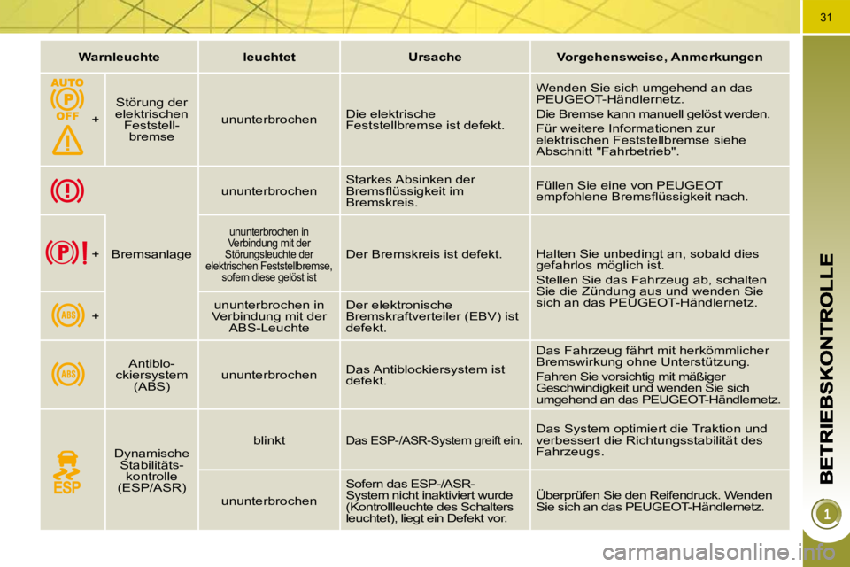 PEUGEOT 3008 2009.5.  Betriebsanleitungen (in German) 31
WarnleuchteleuchtetUrsache    �V�o�r�g�e�h�e�n�s�w�e�i�s�e�,� �A�n�m�e�r�k�u�n�g�e�n
+
  Störung der elektrischen Feststell-bremse  
  ununterbrochen   Die elektrische Feststellbremse ist defekt. 