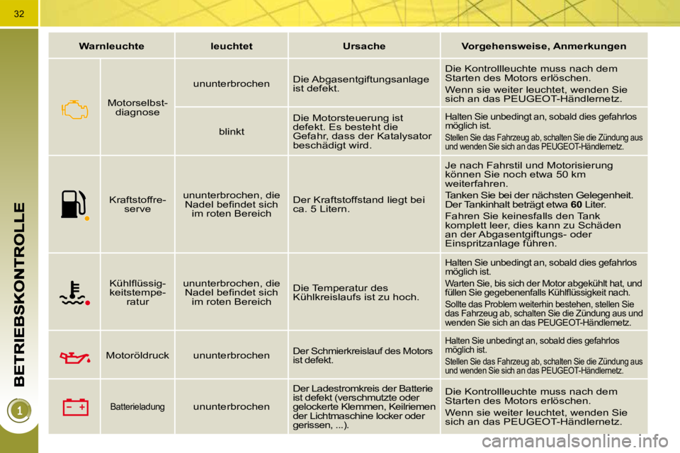 PEUGEOT 3008 2009.5.  Betriebsanleitungen (in German) 32
WarnleuchteleuchtetUrsache    �V�o�r�g�e�h�e�n�s�w�e�i�s�e�,� �A�n�m�e�r�k�u�n�g�e�n
  Motorselbst-diagnose  
  ununterbrochen   Die Abgasentgiftungsanlage ist defekt. 
 Die Kontrollleuchte muss na