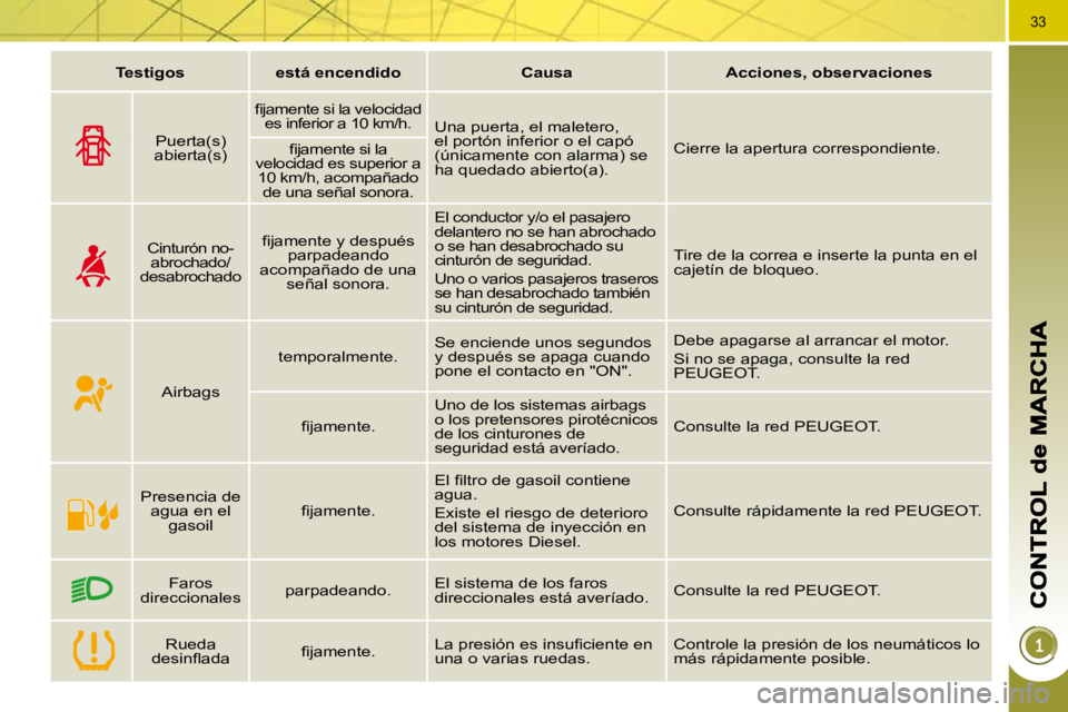 PEUGEOT 3008 2009.5.  Manual del propietario (in Spanish) 33
   
Testigos         está encendido        Causa        Acciones, observaciones    
Puerta(s) 
abierta(s)
    
�ﬁ� �j�a�m�e�n�t�e� �s�i� �l�a� �v�e�l�o�c�i�d�a�d� 
es inferior a 10 km/h.Una puer