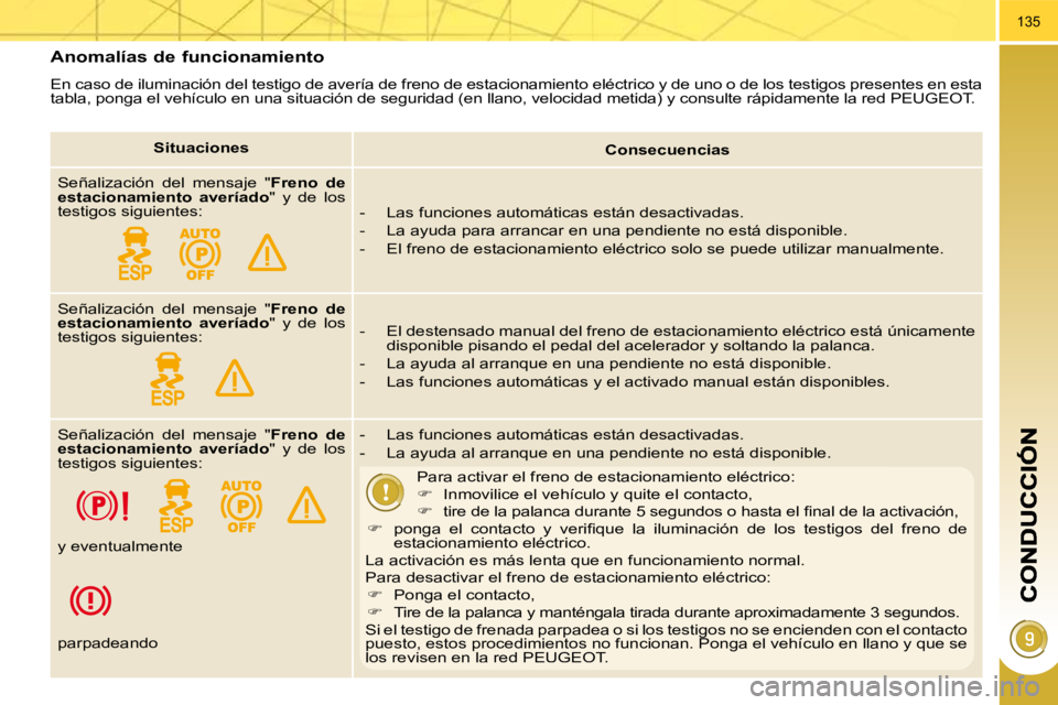 PEUGEOT 3008 2009.5. Manual del propietario (in Spanish) 135
Anomalías de funcionamiento
En caso de iluminación del testigo de avería de freno de estacionamiento eléctrico y de uno o de los testigos presentes en esta
tabla, ponga el vehículo en u PEUGEOT 3008 2009.5. Manual del propietario (in Spanish) 135
Anomalías de funcionamiento
En caso de iluminación del testigo de avería de freno de estacionamiento eléctrico y de uno o de los testigos presentes en esta
tabla, ponga el vehículo en u