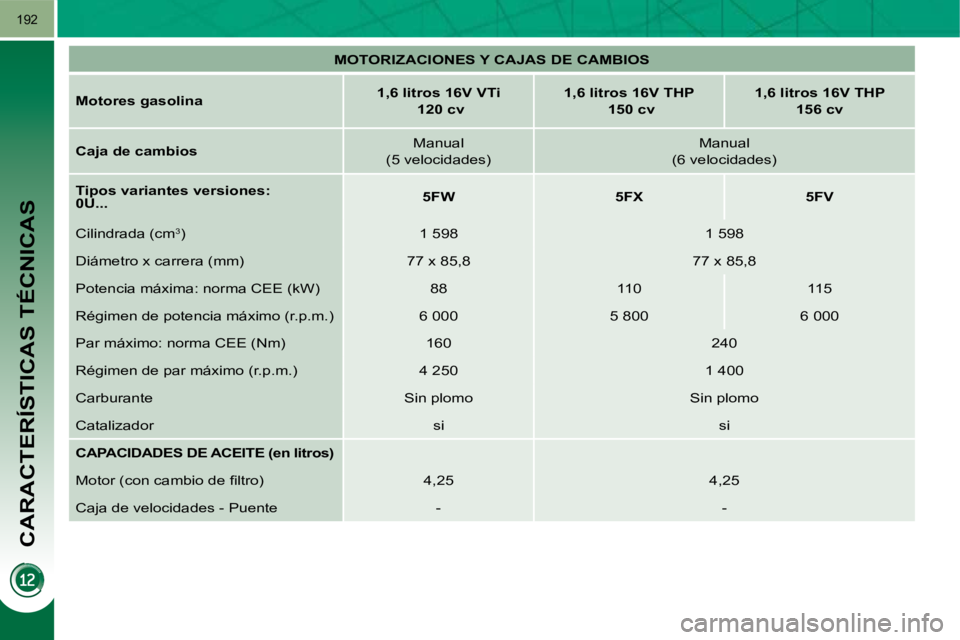 PEUGEOT 3008 2009.5.  Manual del propietario (in Spanish) CARACTERÍSTICAS TÉCNICAS
192
   
MOTORIZACIONES Y CAJAS DE CAMBIOS    
  
Motores gasolina       
1,6 litros 16V VTi     
   120 cv        
1,6 litros 16V THP     
   150 cv        
1,6 litros 16V T