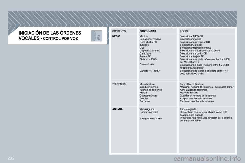 PEUGEOT 3008 2009.5. Manual del propietario (in Spanish) 232
INICIACIÓN DE LAS ÓRDENES
VOCALES - CONTROL POR VOZ
CONTEXTO PRONUNCIAR IARIAR ACCIÓN
MEDIO Medios Seleccionar medios Reproductor CD Jukebox USB Dispositivo externo Cambiador Tar PEUGEOT 3008 2009.5. Manual del propietario (in Spanish) 232
INICIACIÓN DE LAS ÓRDENES
VOCALES - CONTROL POR VOZ
CONTEXTO PRONUNCIAR IARIAR ACCIÓN
MEDIO Medios Seleccionar medios Reproductor CD Jukebox USB Dispositivo externo Cambiador Tar