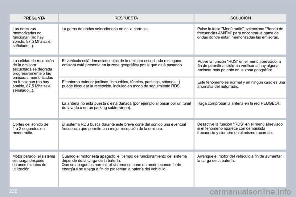PEUGEOT 3008 2009.5. Manual del propietario (in Spanish) 238
SOLUCIÓN RESPUESTA
Las emisoras memorizadas no funcionan (no hay sonido, 87,5 Mhz sale señalado...).
La gama de ondas seleccionada no es la correcta.
La calidad de recepción de la emiso PEUGEOT 3008 2009.5. Manual del propietario (in Spanish) 238
SOLUCIÓN RESPUESTA
Las emisoras memorizadas no funcionan (no hay sonido, 87,5 Mhz sale señalado...).
La gama de ondas seleccionada no es la correcta.
La calidad de recepción de la emiso
