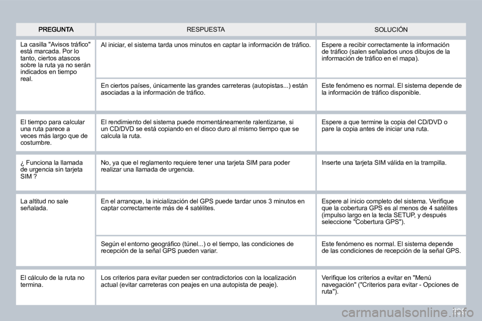 PEUGEOT 3008 2009.5.  Manual del propietario (in Spanish) 239
 SOLUCIÓN  RESPUESTA 
� �L�a� �c�a�s�i�l�l�a� �"�A�v�i�s�o�s� �t�r�á�ﬁ� �c�o�"� está marcada. Por lo tanto, ciertos atascos sobre la ruta ya no serán indicados en tiempo real. 
� �A�