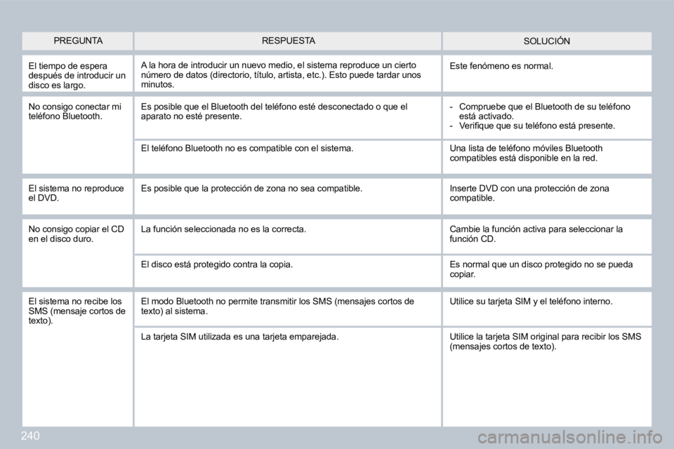 PEUGEOT 3008 2009.5.  Manual del propietario (in Spanish) 240
 SOLUCIÓN 
 El tiempo de espera después de introducir un disco es largo. 
 A la hora de introducir un nuevo medio, el sistema reproduce un cierto número de datos (directorio, título, artista, 