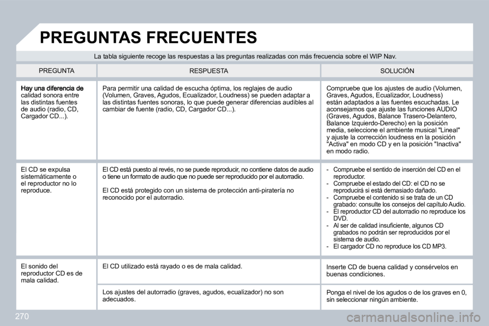 PEUGEOT 3008 2009.5.  Manual del propietario (in Spanish) 270
calidad sonora entre las distintas fuentes de audio (radio, CD, Cargador CD...). 
 Compruebe que los ajustes de audio (Volumen, Graves, Agudos, Ecualizador, Loudness) están adaptados a las fuente