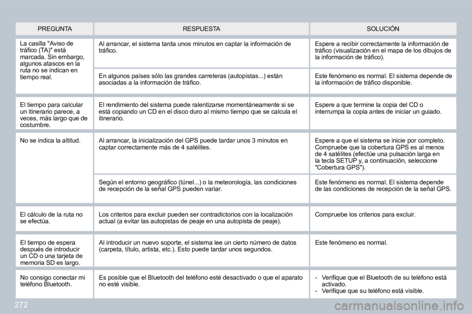 PEUGEOT 3008 2009.5.  Manual del propietario (in Spanish) 272
 PREGUNTA  SOLUCIÓN  RESPUESTA 
 La casilla "Aviso de �t�r�á�ﬁ� �c�o� �(�T�A�)�"� �e�s�t�á� marcada. Sin embargo, algunos atascos en la ruta no se indican en tiempo real. 
 Al arrancar, e
