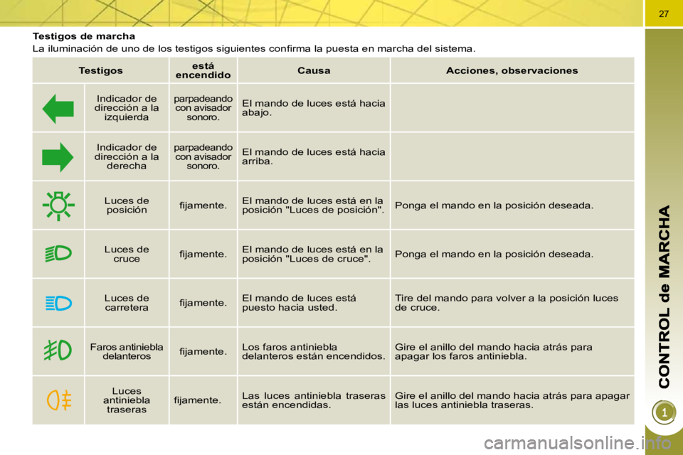 PEUGEOT 3008 2009.5.  Manual del propietario (in Spanish) 27
           Testigos de marcha  
� �L�a� �i�l�u�m�i�n�a�c�i�ó�n� �d�e� �u�n�o� �d�e� �l�o�s� �t�e�s�t�i�g�o�s� �s�i�g�u�i�e�n�t�e�s� �c�o�n�ﬁ� �r�m�a� �l�a� �p�u�e�s�t�a� �e�n� �m�a�r�c�h�a� �d�e