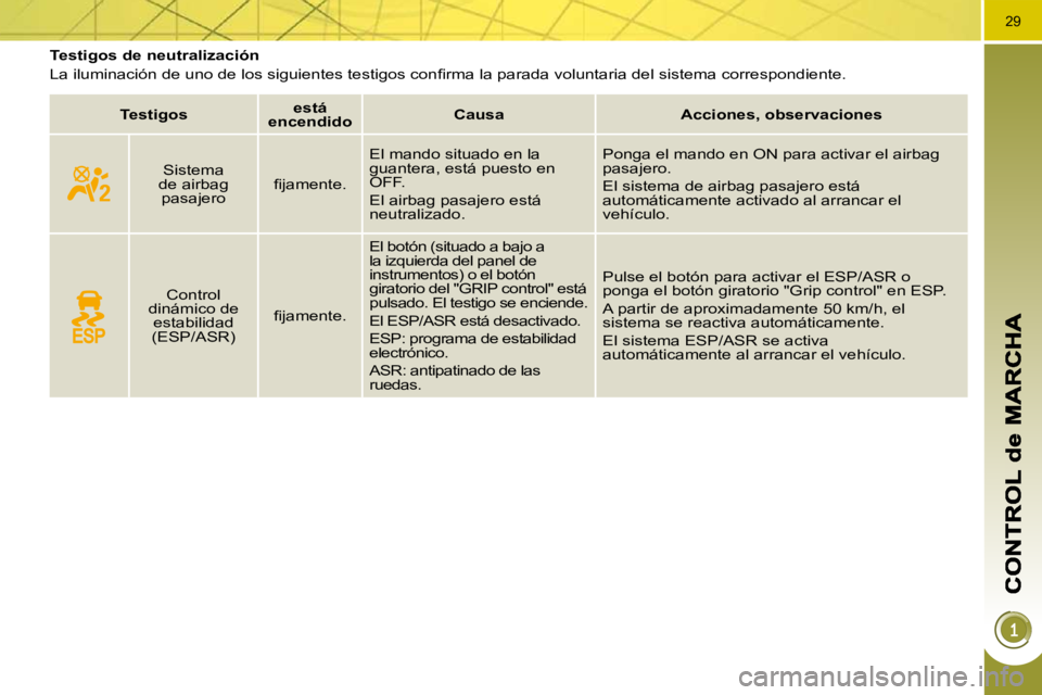 PEUGEOT 3008 2009.5.  Manual del propietario (in Spanish) 29
         Testigos de neutralización  
� �L�a� �i�l�u�m�i�n�a�c�i�ó�n� �d�e� �u�n�o� �d�e� �l�o�s� �s�i�g�u�i�e�n�t�e�s� �t�e�s�t�i�g�o�s� �c�o�n�ﬁ� �r�m�a� �l�a� �p�a�r�a�d�a� �v�o�l�u�n�t�a�r�