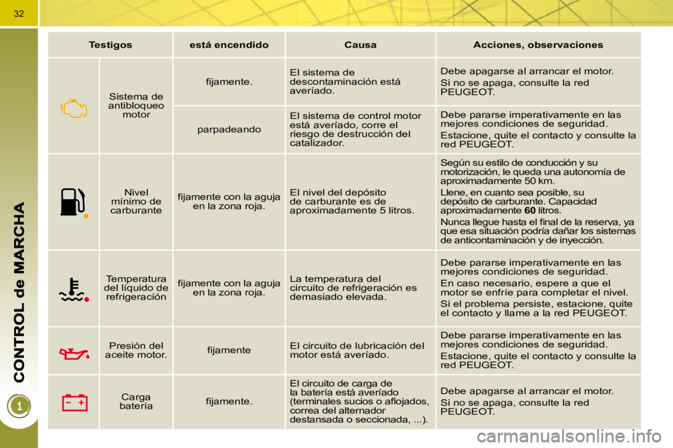 PEUGEOT 3008 2009.5.  Manual del propietario (in Spanish) 32
   
Testigos         está encendido        Causa        Acciones, observaciones    
Sistema de 
antibloqueo  motor     
�ﬁ� �j�a�m�e�n�t�e�.     El sistema de  
descontaminación está 
averíad