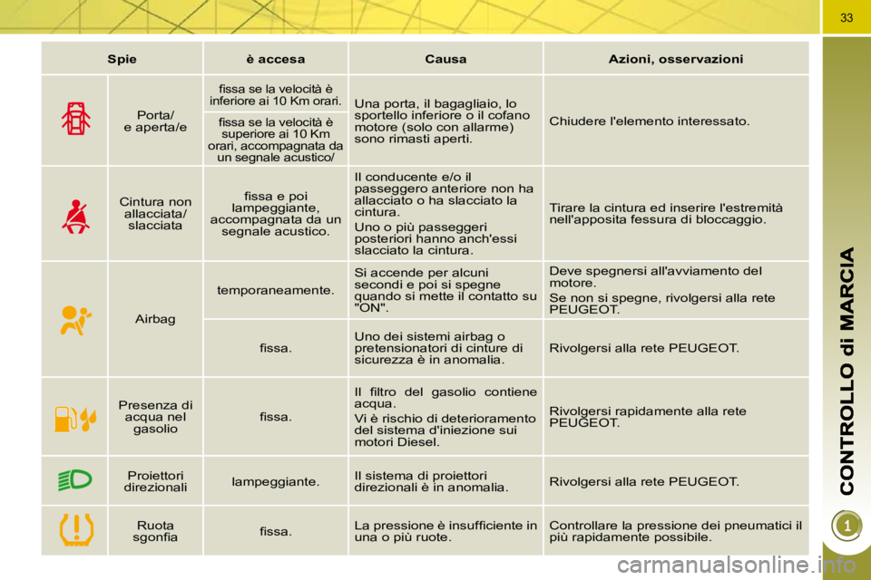 PEUGEOT 3008 2009.5.  Manuale duso (in Italian) 33
   
Spie         è accesa        Causa          
Azioni, osservazioni    
  Porta/
e aperta/e  
� � �ﬁ� �s�s�a� �s�e� �l�a� �v�e�l�o�c�i�t�à� �è� 
inferiore ai 10 Km orari.   Una porta, il bag