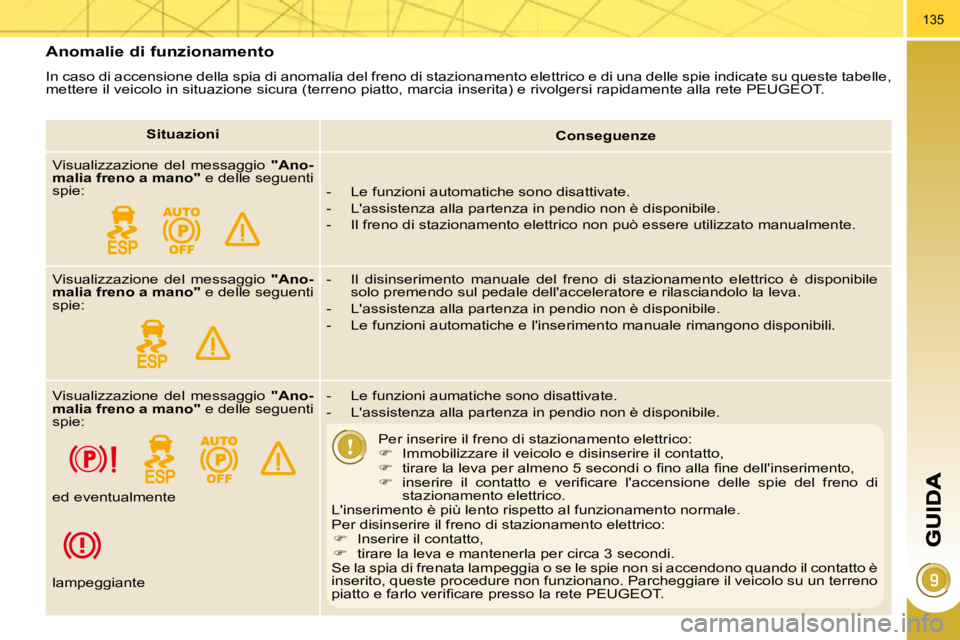 PEUGEOT 3008 2009.5. Manuale duso (in Italian) 135
Anomalie di funzionamento
In caso di accensione della spia di anomalia del freno di stazionamento elettrico e di una delle spie indicate su que ste tabelle,
mettere il veicolo in situazione s PEUGEOT 3008 2009.5. Manuale duso (in Italian) 135
Anomalie di funzionamento
In caso di accensione della spia di anomalia del freno di stazionamento elettrico e di una delle spie indicate su que ste tabelle,
mettere il veicolo in situazione s