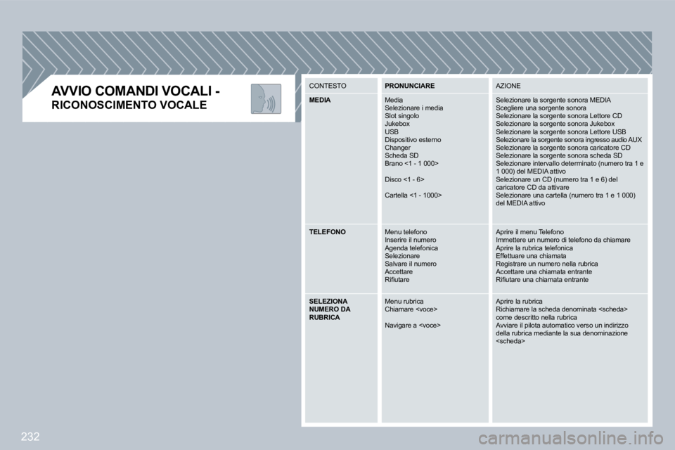 PEUGEOT 3008 2009.5.  Manuale duso (in Italian) 232
  AVVIO COMANDI VOCALI - 
RICONOSCIMENTO VOCALE 
 CONTESTO PRONUNCIARE   AZIONE 
MEDIA  DIADIA Media  Selezionare i media  Slot singolo  Jukebox  USB  Dispositivo esterno  Changer  Scheda SD � �B�