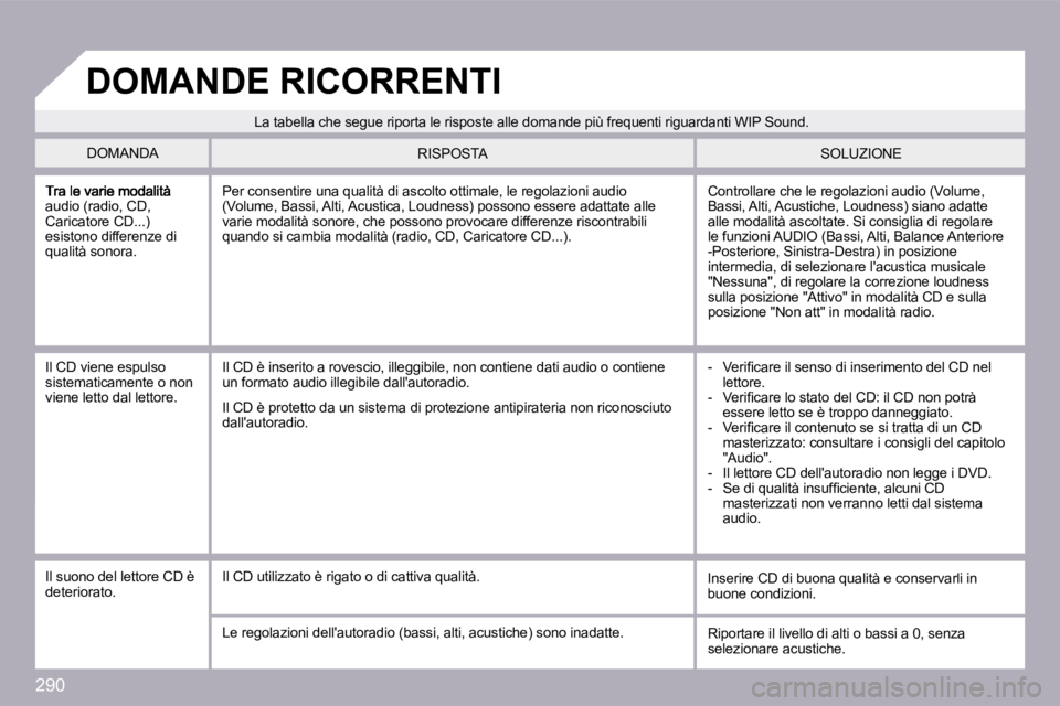 PEUGEOT 3008 2009.5.  Manuale duso (in Italian) �2�9�0
�a�u�d�i�o� �(�r�a�d�i�o�,� �C�D�,� �C�a�r�i�c�a�t�o�r�e� �C�D�.�.�.�)� �e�s�i�s�t�o�n�o� �d�i�f�f�e�r�e�n�z�e� �d�i� �q�u�a�l�i�t�à� �s�o�n�o�r�a�.� 
� �C�o�n�t�r�o�l�l�a�r�e� �c�h�e� �l�e� �