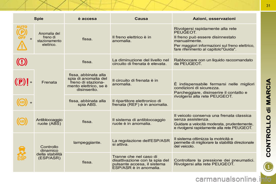 PEUGEOT 3008 2009.5.  Manuale duso (in Italian) 31
   
Spie         è accesa        Causa          
Azioni, osservazioni    
  +     
Anomalia del 
freno di 
stazionamento elettrico.  
� � �ﬁ� �s�s�a�.� �   Il freno elettrico è in  
anomalia. 
