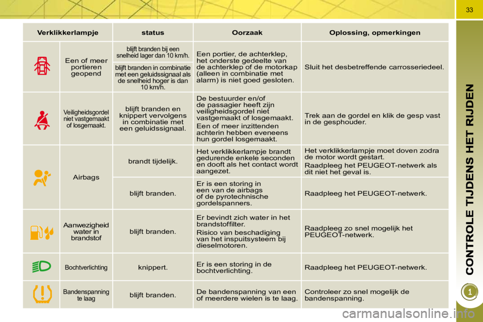 PEUGEOT 3008 2009.5. Instructieboekje (in Dutch) 33
Verklikkerlampje status Oorzaak Oplossing, opmerkingen
Een of meer portieren geopend
blijft branden bij een
snelheid lager dan 10 km/h. Een portier, de achter PEUGEOT 3008 2009.5. Instructieboekje (in Dutch) 33
Verklikkerlampje status Oorzaak Oplossing, opmerkingen
Een of meer portieren geopend
blijft branden bij een
snelheid lager dan 10 km/h. Een portier, de achter