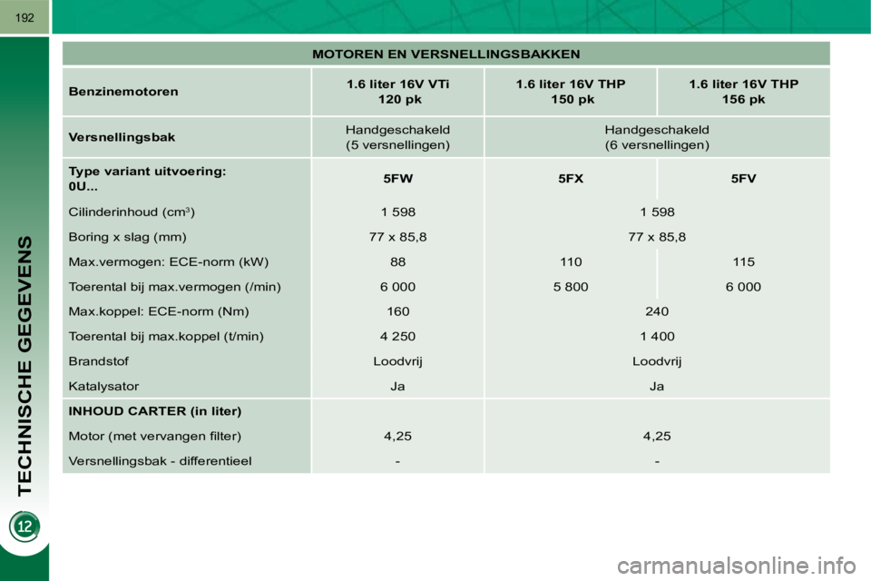 PEUGEOT 3008 2009.5.  Instructieboekje (in Dutch) TECHNISCHE GEGEVENS
192
   
MOTOREN EN VERSNELLINGSBAKKEN    
  
Benzinemotoren       
1.6 liter 16V VTi     
   120 pk        
1.6 liter 16V THP     
   150 pk        
1.6 liter 16V THP  
156 pk    
