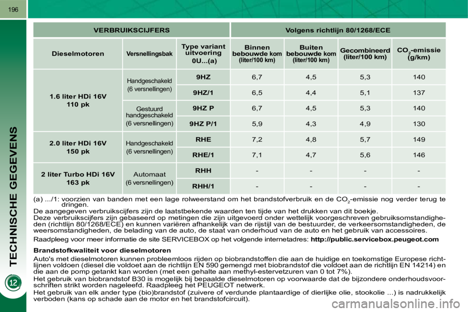 PEUGEOT 3008 2009.5. Instructieboekje (in Dutch) TECHNISCHE GEGEVENS
196
(a) .../1: voorzien van banden met een lage rolweerstand om het brandstofverbruik en de CO
2-emissie nog verder terug te
dringen.
De aangegeven verbruikscij PEUGEOT 3008 2009.5. Instructieboekje (in Dutch) TECHNISCHE GEGEVENS
196
(a) .../1: voorzien van banden met een lage rolweerstand om het brandstofverbruik en de CO
2-emissie nog verder terug te
dringen.
De aangegeven verbruikscij