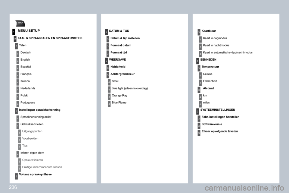 PEUGEOT 3008 2009.5.  Instructieboekje (in Dutch) 236
SETUP
1
2
3
4
3
4
2
3
3
3
3
2
3
4
4
4
4
2
4
3
2
4
4
3
4
4
3
3
3
4
4
4
4
4
4
4
4
3
4
4
5
5
5
4
5
5
3
  MENU SETUP 
  TAAL & SPRAAKTALEN EN SPRAAKFUNCTIES 
 Talen 
Deutsch 
English 
Español 
Franç