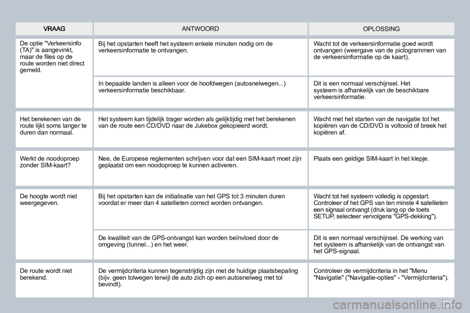 PEUGEOT 3008 2009.5.  Instructieboekje (in Dutch) 239
 OPLOSSING  ANTWOORD 
 De optie "Verkeersinfo (TA)" is aangevinkt, �m�a�a�r� �d�e� �ﬁ� �l�e�s� �o�p� �d�e� route worden niet direct gemeld. 
 Bij het opstarten heeft het systeem enkele minuten n