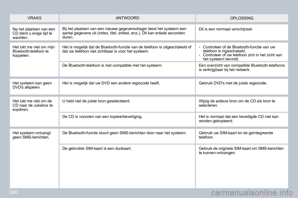 PEUGEOT 3008 2009.5.  Instructieboekje (in Dutch) 240
 OPLOSSING 
 Na het plaatsen van een CD dient u enige tijd te wachten. 
 Bij het plaatsen van een nieuwe gegevensdrager leest het systeem een aantal gegevens uit (index, titel, artiest, enz.). Dit