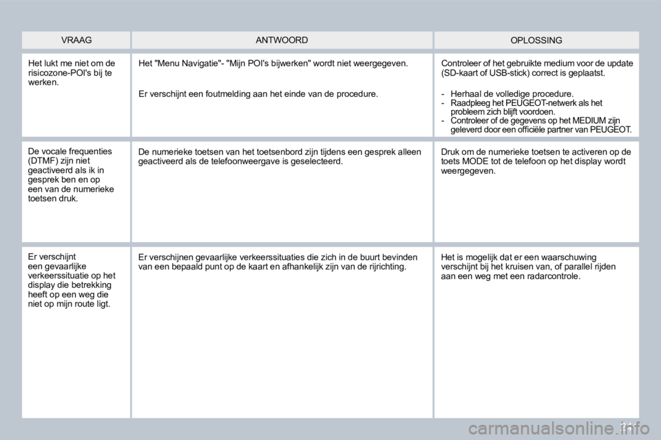 PEUGEOT 3008 2009.5. Instructieboekje (in Dutch) 241
Het lukt me niet om de risicozone-POIs bij te werken.
Het "Menu Navigatie"- "Mijn POIs bijwerken" wordt niet weergegeven. Controleer of het gebruikte medium voor de update (SD-kaart of USB-s PEUGEOT 3008 2009.5. Instructieboekje (in Dutch) 241
Het lukt me niet om de risicozone-POIs bij te werken.
Het "Menu Navigatie"- "Mijn POIs bijwerken" wordt niet weergegeven. Controleer of het gebruikte medium voor de update (SD-kaart of USB-s