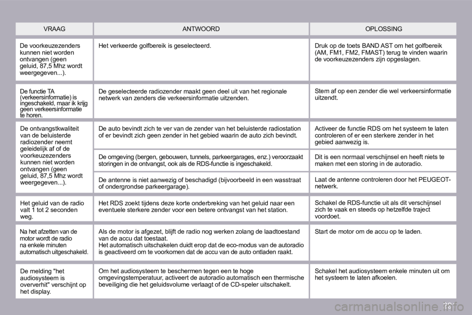 PEUGEOT 3008 2009.5.  Instructieboekje (in Dutch) 291
 De functie TA (verkeersinformatie) is ingeschakeld, maar ik krijg geen verkeersinformatie ingeschakeld, maar ik krijg 
te horen. 
 Stem af op een zender die wel verkeersinformatie uitzendt.  De g