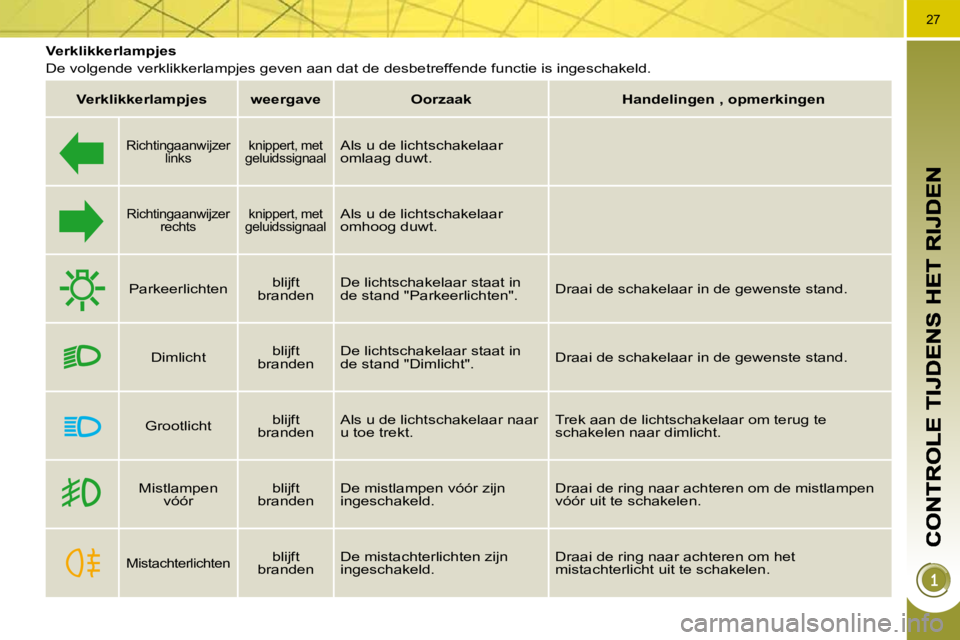 PEUGEOT 3008 2009.5.  Instructieboekje (in Dutch) 27
           Verklikkerlampjes  
 De volgende verklikkerlampjes geven aan dat de desbetreffende functie is ingeschakeld. 
   
Verklikkerlampjes        weergave         Oorzaak        Handelingen   , 