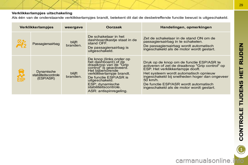 PEUGEOT 3008 2009.5.  Instructieboekje (in Dutch) 29
         Verklikkerlampjes uitschakeling  
 Als één van de onderstaande verklikkerlampjes brandt, betekent dit dat de desbetreffende functie bewust is uitgeschakeld. 
   
Verklikkerlampjes       