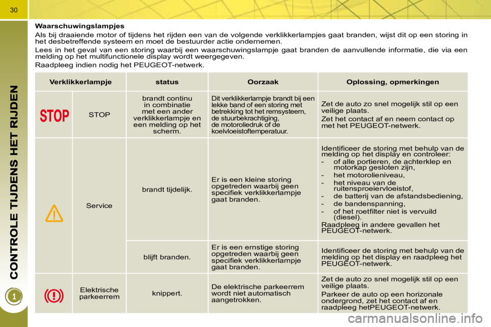 PEUGEOT 3008 2009.5.  Instructieboekje (in Dutch) 30
         Waarschuwingslampjes  
 Als bij draaiende motor of tijdens het rijden een van de volgende verklikkerlampjes gaat branden, wijst dit op een storing  in 
het desbetreffende systeem en moet d