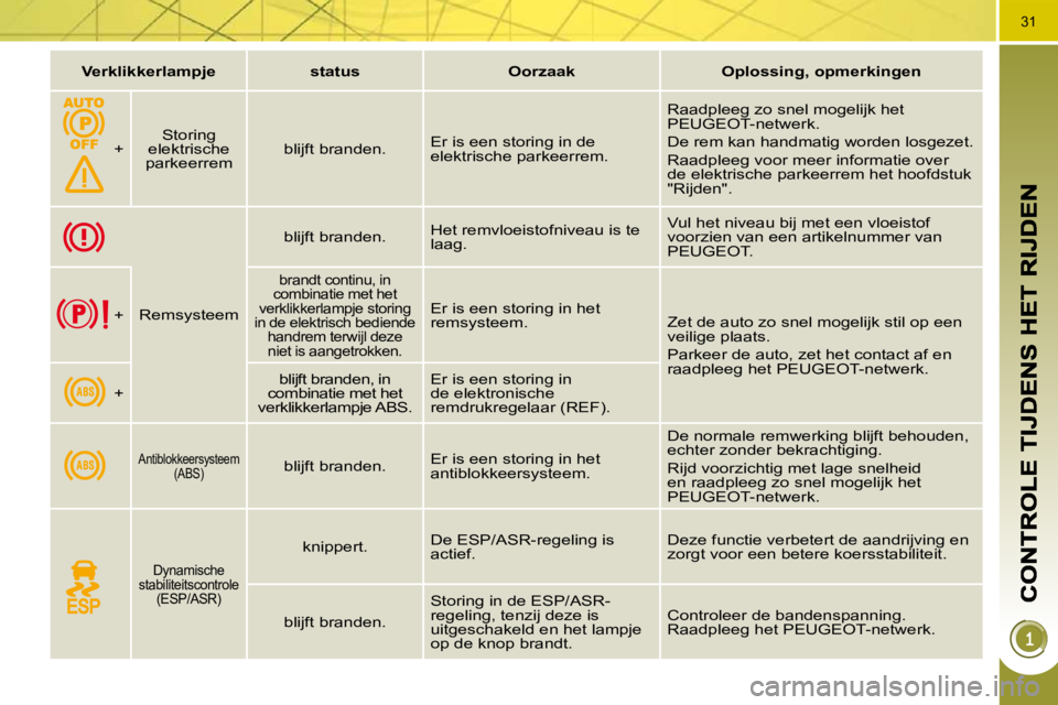 PEUGEOT 3008 2009.5.  Instructieboekje (in Dutch) 31
   
Verklikkerlampje        status        Oorzaak        Oplossing, opmerkingen    
  +     Storing 
elektrische 
parkeerrem     blijft branden.  
 Er is een storing in de  
elektrische parkeerrem.