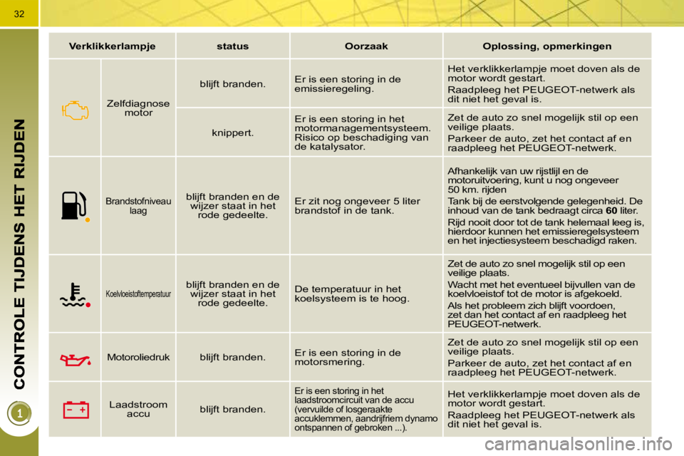 PEUGEOT 3008 2009.5.  Instructieboekje (in Dutch) 32
   
Verklikkerlampje        status        Oorzaak        Oplossing, opmerkingen    
  Zelfdiagnose  motor     blijft branden.  
 Er is een storing in de  
emissieregeling.   Het verklikkerlampje mo