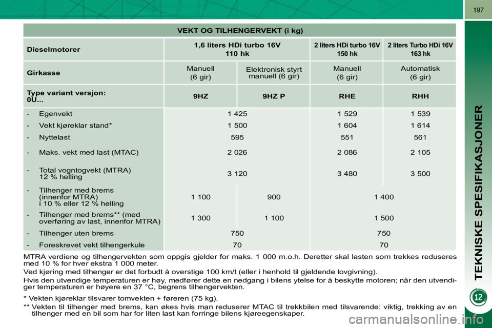 PEUGEOT 3008 2009.5. Instruksjoner for bruk (in Norwegian) TEKNISKE SPESIFIKASJONER
197
VEKT OG TILHENGERVEKT (i kg)
Dieselmotorer
1,6 liters HDi turbo 16V
110 hk
2 liters HDi turbo 16V
150 hk
2 liters Turbo HDi 16V
163 hk PEUGEOT 3008 2009.5. Instruksjoner for bruk (in Norwegian) TEKNISKE SPESIFIKASJONER
197
VEKT OG TILHENGERVEKT (i kg)
Dieselmotorer
1,6 liters HDi turbo 16V
110 hk
2 liters HDi turbo 16V
150 hk
2 liters Turbo HDi 16V
163 hk