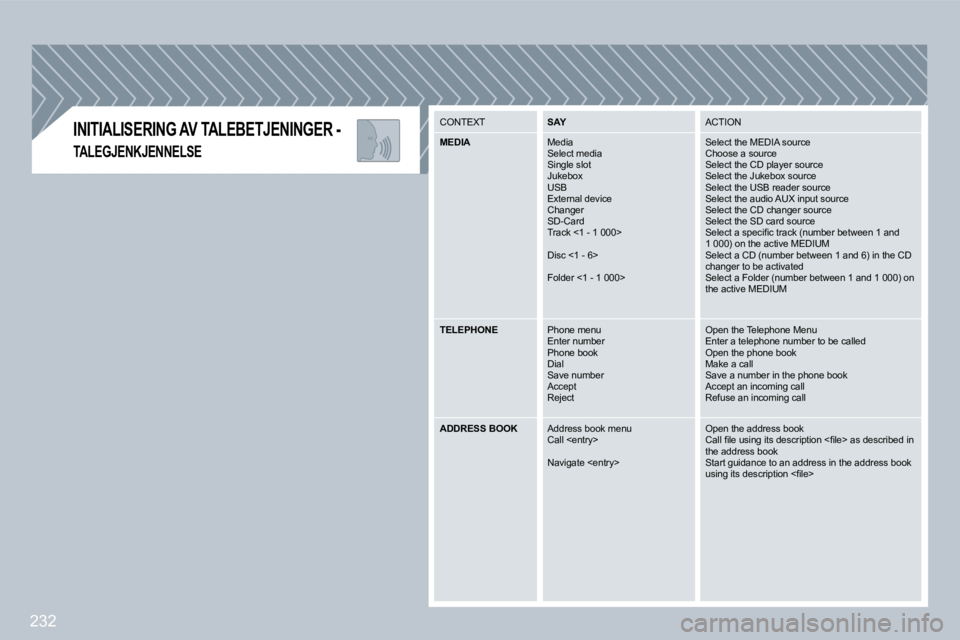 PEUGEOT 3008 2009.5.  Instruksjoner for bruk (in Norwegian) 232
� � �I�N�I�T�I�A�L�I�S�E�R�I�N�G� �A�V� �T�A�L�E�B�E�T�J�E�N�I�N�G�E�R� �-� 
TALEGJENKJENNELSE
� �C�O�N�T�E�X�T� SAYSAYAY ACTION 
MEDIA  DIADIA� �M�e�d�i�a�  Select media � �S�i�n�g�l�e� �s�l�o�t�
