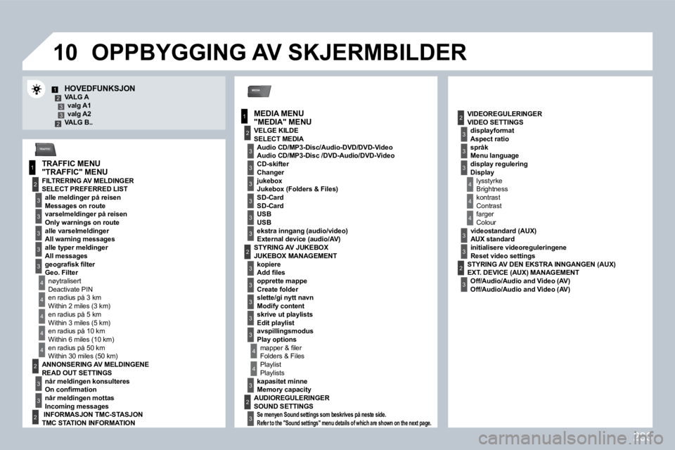 PEUGEOT 3008 2009.5.  Instruksjoner for bruk (in Norwegian) 233
10
MEDIA
�1
2
3
�1
2
3
3
3
3
4
3
3
3
3
�12332
4
4
4
4
4
2
3
3
2
2
4
3
3
3
3
3
2
3
2
3
3
3
4
4
4
3
3
2
3
3
3
3
TRAFFIC
� � �H�O�V�E�D�F�U�N�K�S�J�O�N� � � �V�A�L�G� �A�  valg A1  valg A2  � � �V�A�