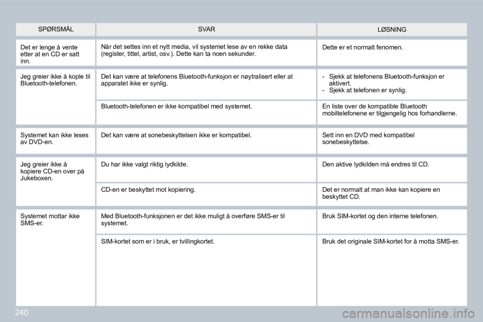 PEUGEOT 3008 2009.5.  Instruksjoner for bruk (in Norwegian) 240
� �L�Ø�S�N�I�N�G� 
� �D�e�t� �e�r� �l�e�n�g�e� �å� �v�e�n�t�e� etter at en CD er satt inn. 
 Når det settes inn et nytt media, vil systemet lese av en rekke data �(�r�e�g�i�s�t�e�r�,� �t�i�t�t�