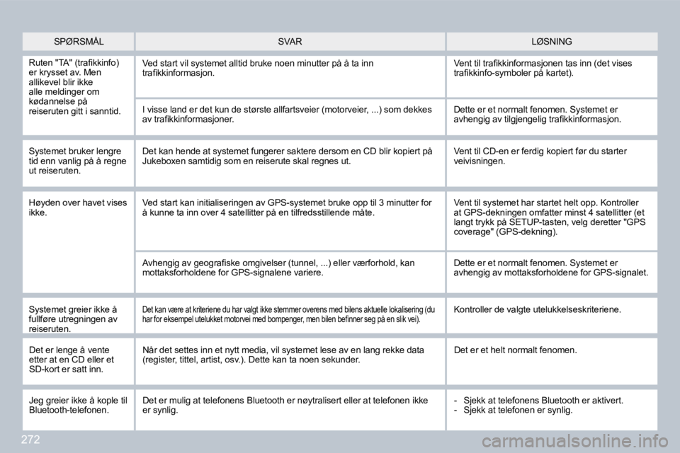 PEUGEOT 3008 2009.5.  Instruksjoner for bruk (in Norwegian) 272
 SPØRSMÅL  LØSNING  SVAR 
� �R�u�t�e�n� �"�T�A�"� �(�t�r�a�ﬁ� �k�k�i�n�f�o�)� er krysset av. Men allikevel blir ikke alle meldinger om kødannelse på reiseruten gitt i sanntid. 
 Ved