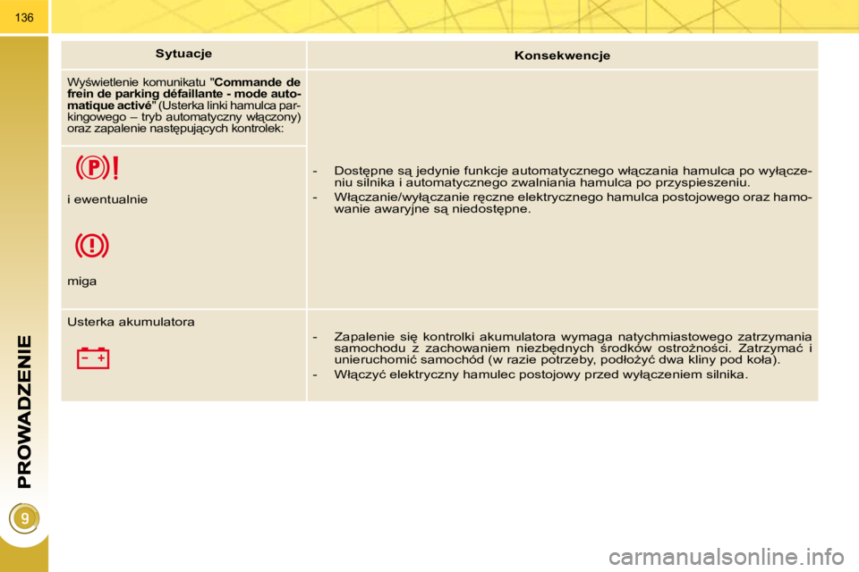 PEUGEOT 3008 2009.5.  Instrukcja obsługi (in Polish) 136
   
�S�y�t�u�a�c�j�e�    
   
�K�o�n�s�e�k�w�e�n�c�j�e�    
� �W�y;�w�i�e�t�l�e�n�i�e� �k�o�m�u�n�i�k�a�t�u� �"�  �C�o�m�m�a�n�d�e� �d�e� 
�f�r�e�i�n� �d�e� �p�a�r�k�i�n�g� �d�é�f�a�i�l�l�a�